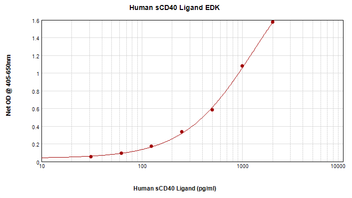 Human sCD40 Ligand Standard ABTS ELISA Kit graph